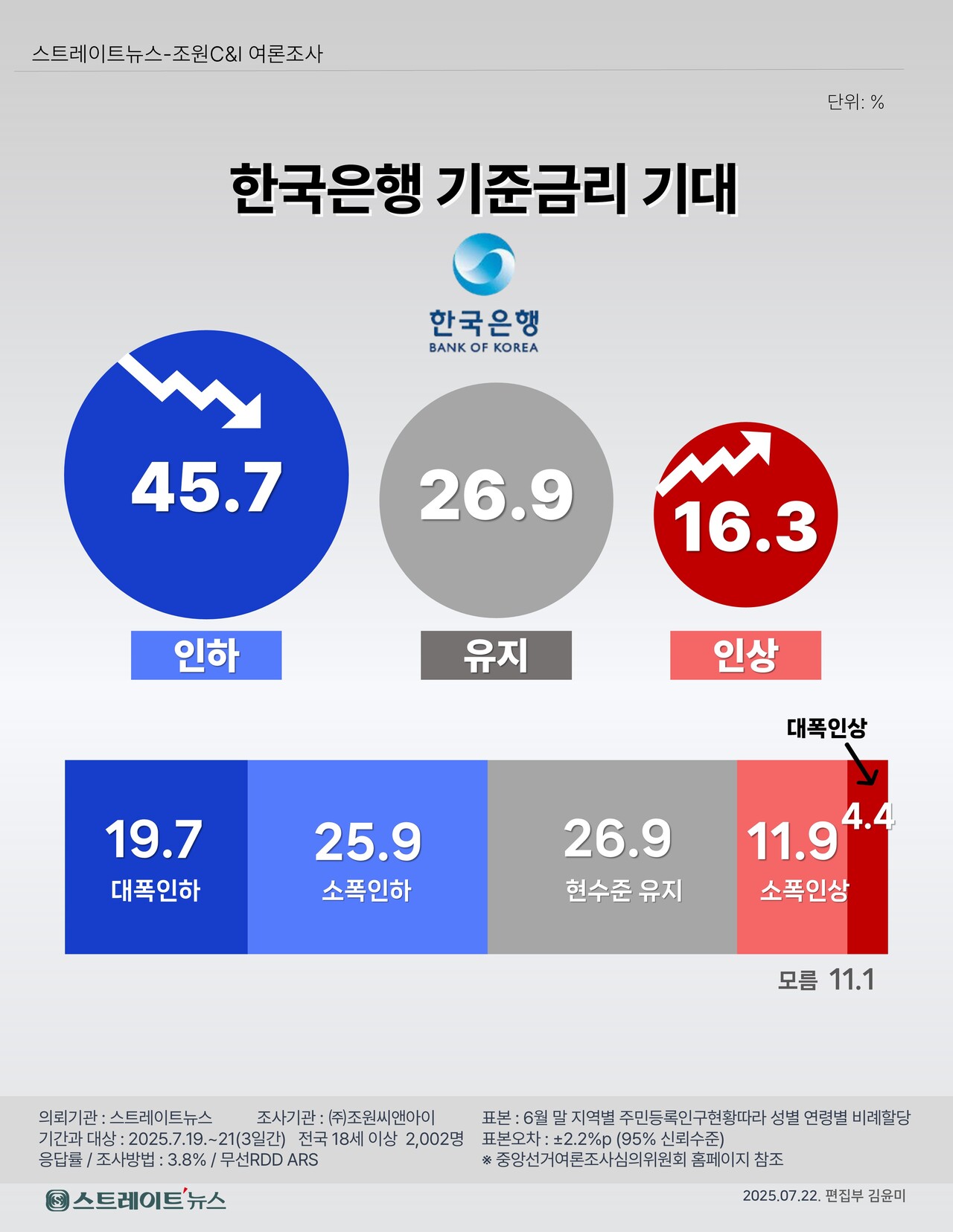 스트레이트뉴스가 여론조사기관 조원씨앤아이에 의뢰해 7월 19~21일 사흘간 전국 만 18세 이상 남녀 2002명에게 ‘향후 기준금리 선호 방향’을 물은 결과, ‘인하’를 원하는 국민은 45.7%,로 '인상'(16.3%)에 비해 3배 가까이 많았다. '현 수준 유지'는 26.9%다. ©스트레이트뉴스
