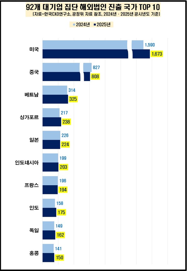 국가별 해외법인 탑10. 한국CXO연구소 제공