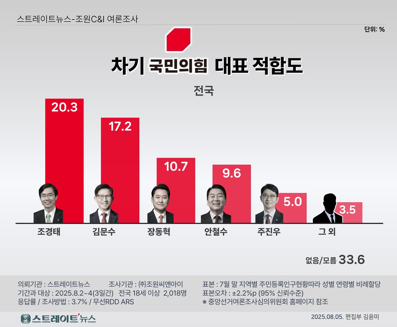 스트레이트뉴스 의뢰로 조원씨앤아이가 지난 2~4일 실시한 차기 당대표 적합도 조사 결과.ⓒ스트레이트뉴스