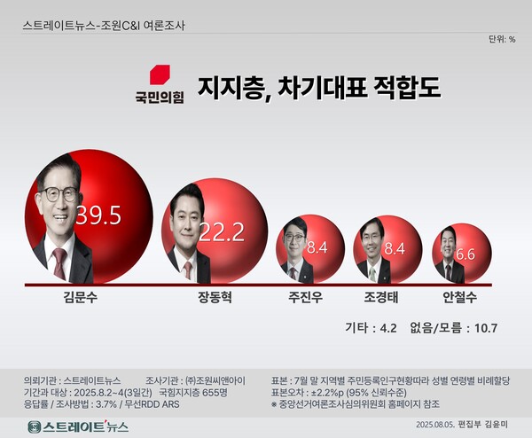 스트레이트뉴스가 조원씨앤아이에 의뢰, 지난 2~4일 실시한 차기 당대표 적합도 조사에서 김문수 전 고용노동부 장관이 국민의힘 지지층 내 부동의 1위를 지켰다. 이어 장동혁 의원이 2위를 기록했고, 후보군에 새로 합류한 주진우 의원이 조경태 의원과 동률을 이루며 안철수 의원을 앞섰다. ⓒ스트레이트뉴스