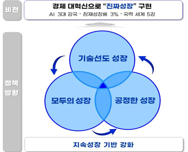 정부의 경제 비전과 정책 방향. 기획재정부 제공.