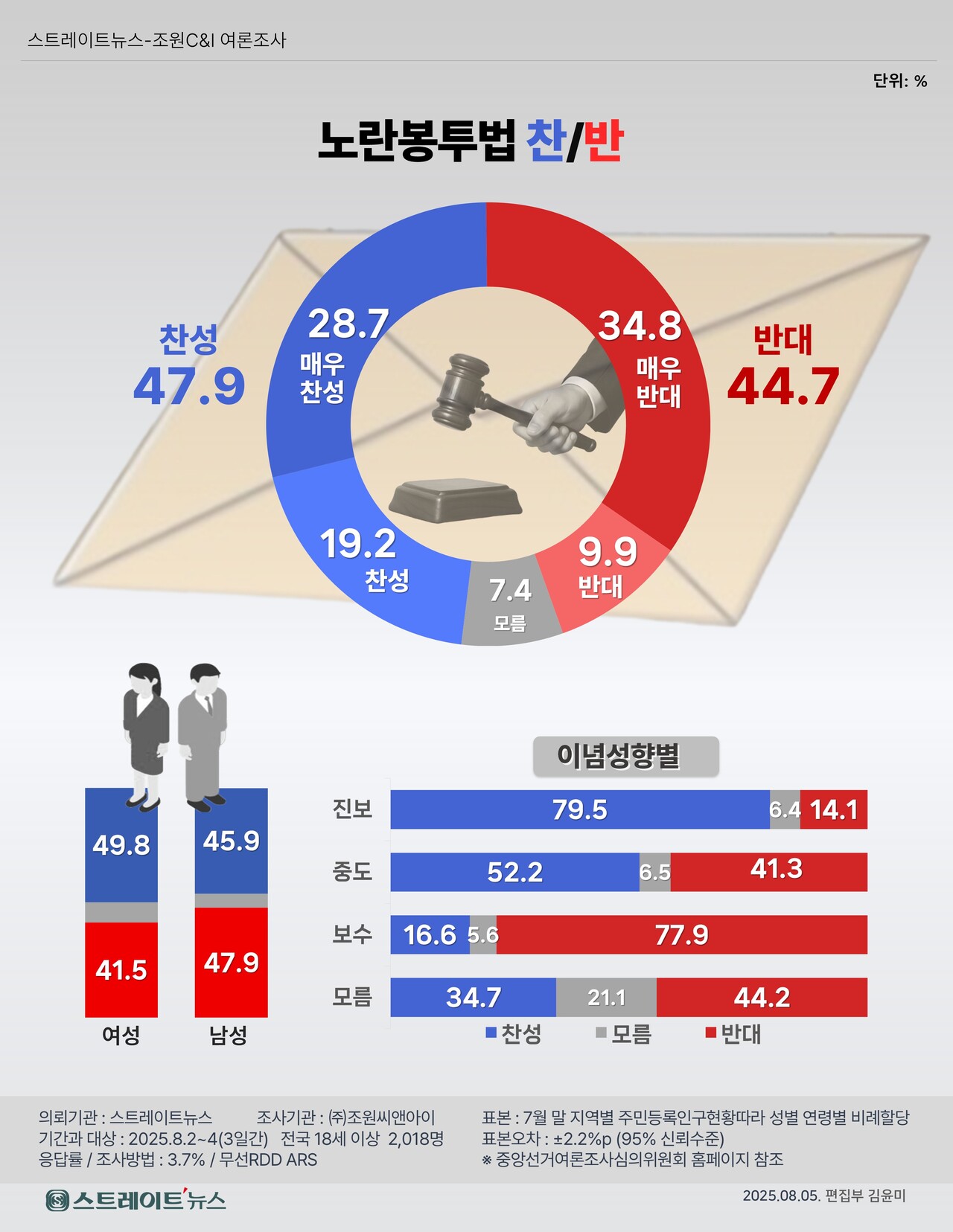 스트레이트뉴스가 여론조사기관 조원씨앤아이에 의뢰해 조사한 결과, 노란봉투법에 대해 전반적으로 찬성하는 국민이 47.9%, 반대하는 국민이 44.7%로 찬성 측이 3.2%포인트 오차범위 내에서 앞섰다. '모르겠다'는 7.4%였다. ⓒ스트레이트뉴스