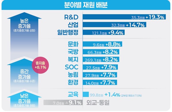 2026년 예산안-분야별 재원 배분. 기획재정부 제공. 