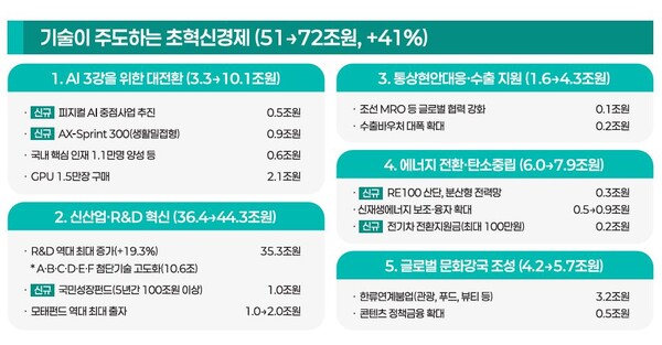 2026년 예산안-중점 투자 방향. 기획재정부 제공.  