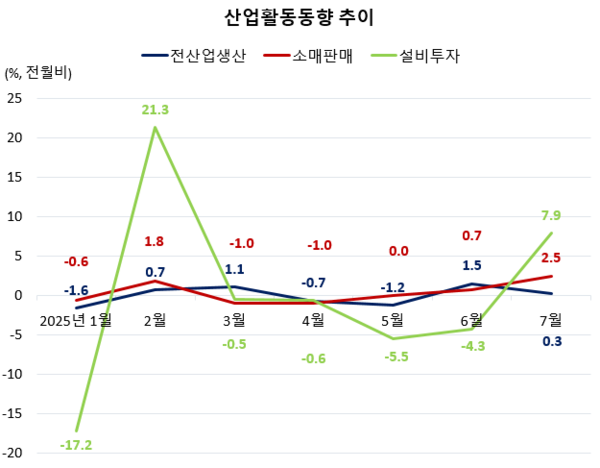 7월 산업활동동향 추이. 통계청/안도걸 의원실. 