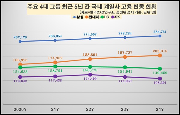 최근 5년간 4대 그룹 고용 변동. 한국CXO연구소 제공