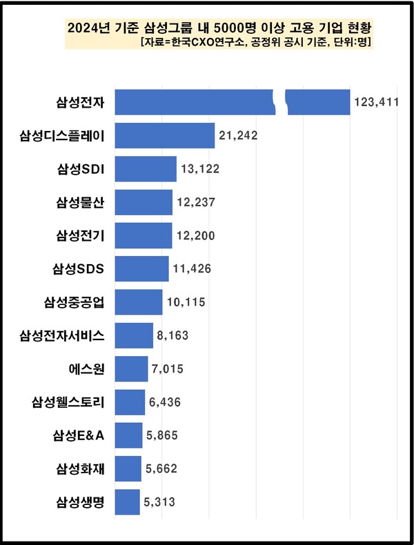 2024년 삼성 계열사 고용 현황. 한국CXO연구소 제공