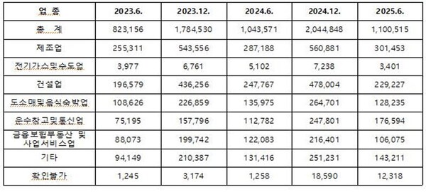 2023년~2025년 6월 업종별 임금체불 현황(단위 백만원). 자료 고용노동부. 박해철 의원실.