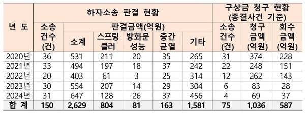 최근 5년간 하자소송 판결금 및 구상금 청구 현황. 자료 한국토지주택공사. 엄태영 의원실. 
