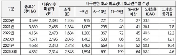 산재병원 의료장비 현황 및 노후화율, 노후화 증가율(단위 백만원, 점, %). 자료 근로복지공단. 김주영 의원실.
