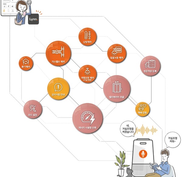 ‘오산 세교 우미 린 레이크시티’의 '린 스마트홈 시스템' 개념도. 우미건설