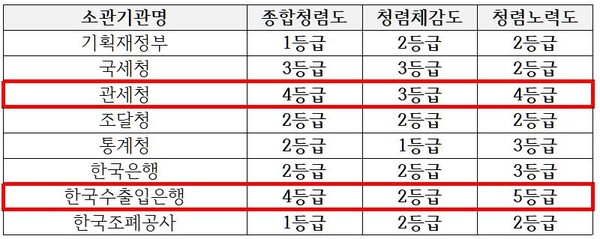 기획재정위원회 소관 청렴도 평가 결과. 자료 국민권익위원회. 정일영 의원실. 