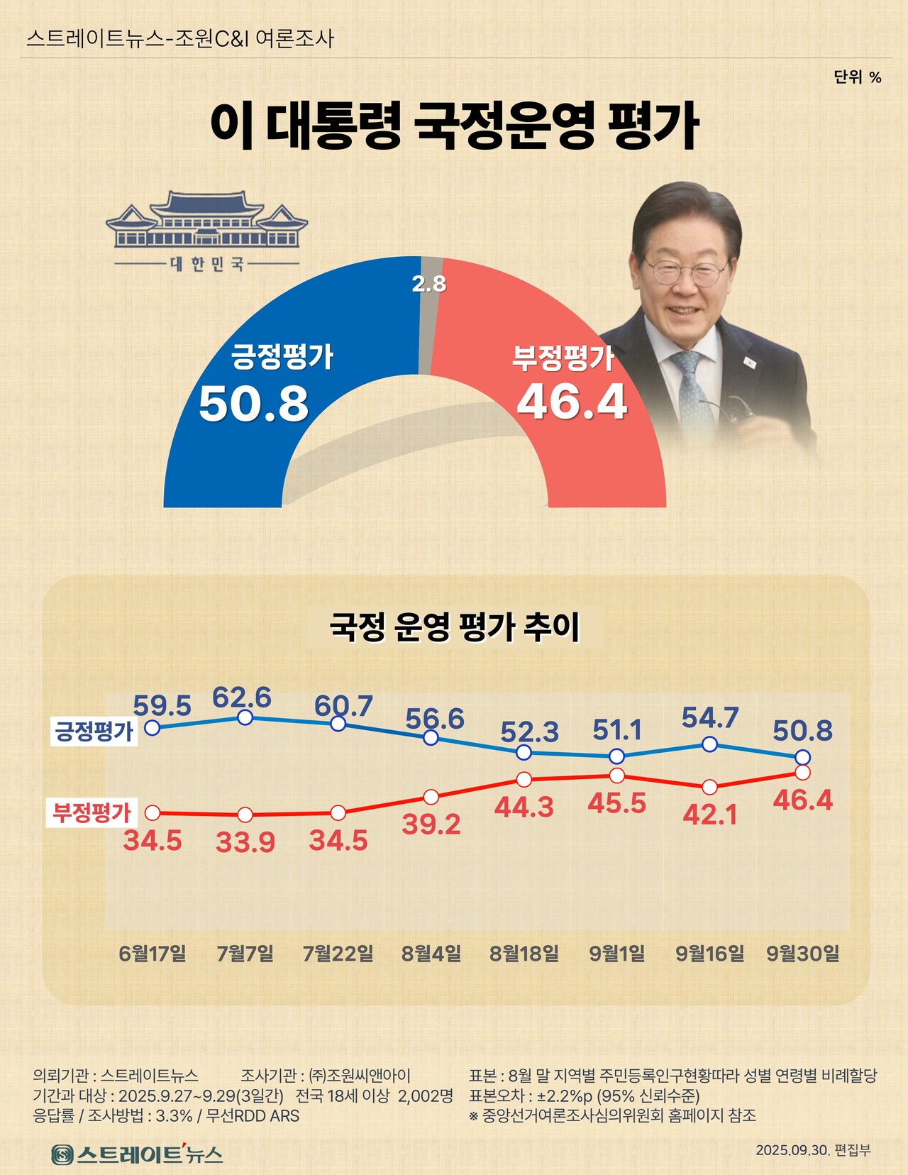 스트레이트뉴스가 여론조사기관 조원씨앤아이에 의뢰해 실시한 지난 9월 27~29일, 전국 만 18세 이상 남녀 2002명을 대상으로 이 대통령 국정수행에 대한 평가를 조사한 결과, '긍정' 평가는 50.8%, '부정' 평가는 46.4%로 긍 ·부정이 오차범위로 좁아졌다.ⓒ스트레이트뉴스