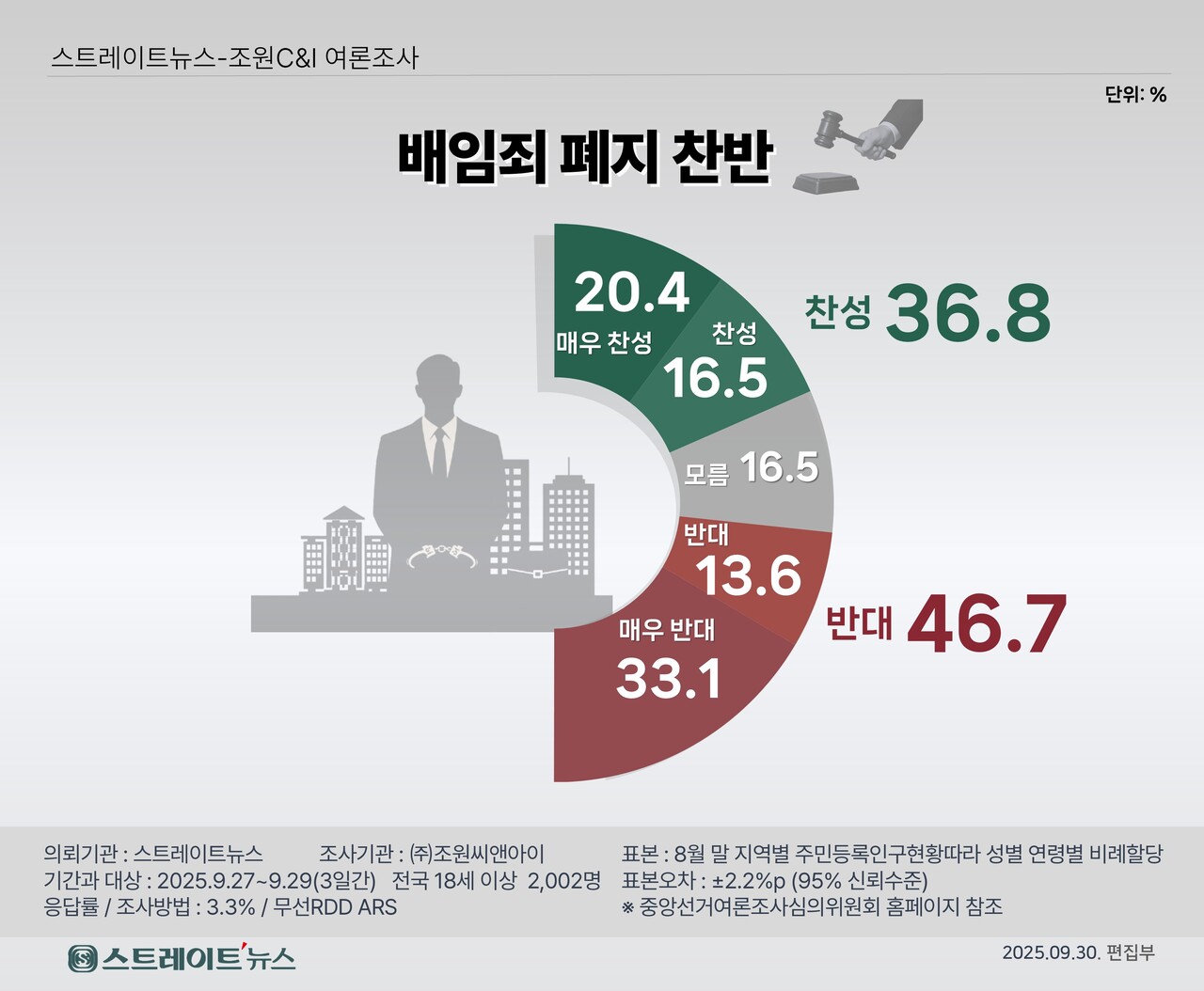 스트레이트뉴스가 여론조사기관 조원씨앤아이에 의뢰해 9월 27일부터 29일까지 전국 만 18세 이상 남녀 2002명을 대상으로 배임죄에 대한 찬반을 물은 결과 응답자의 46.7%가 배임죄 폐지에 반대한다고 답했다. 찬성한다는 응답은 36.8%였으며, 잘 모르겠다는 응답도 16.5%를 기록했다.ⓒ스트레이트뉴스