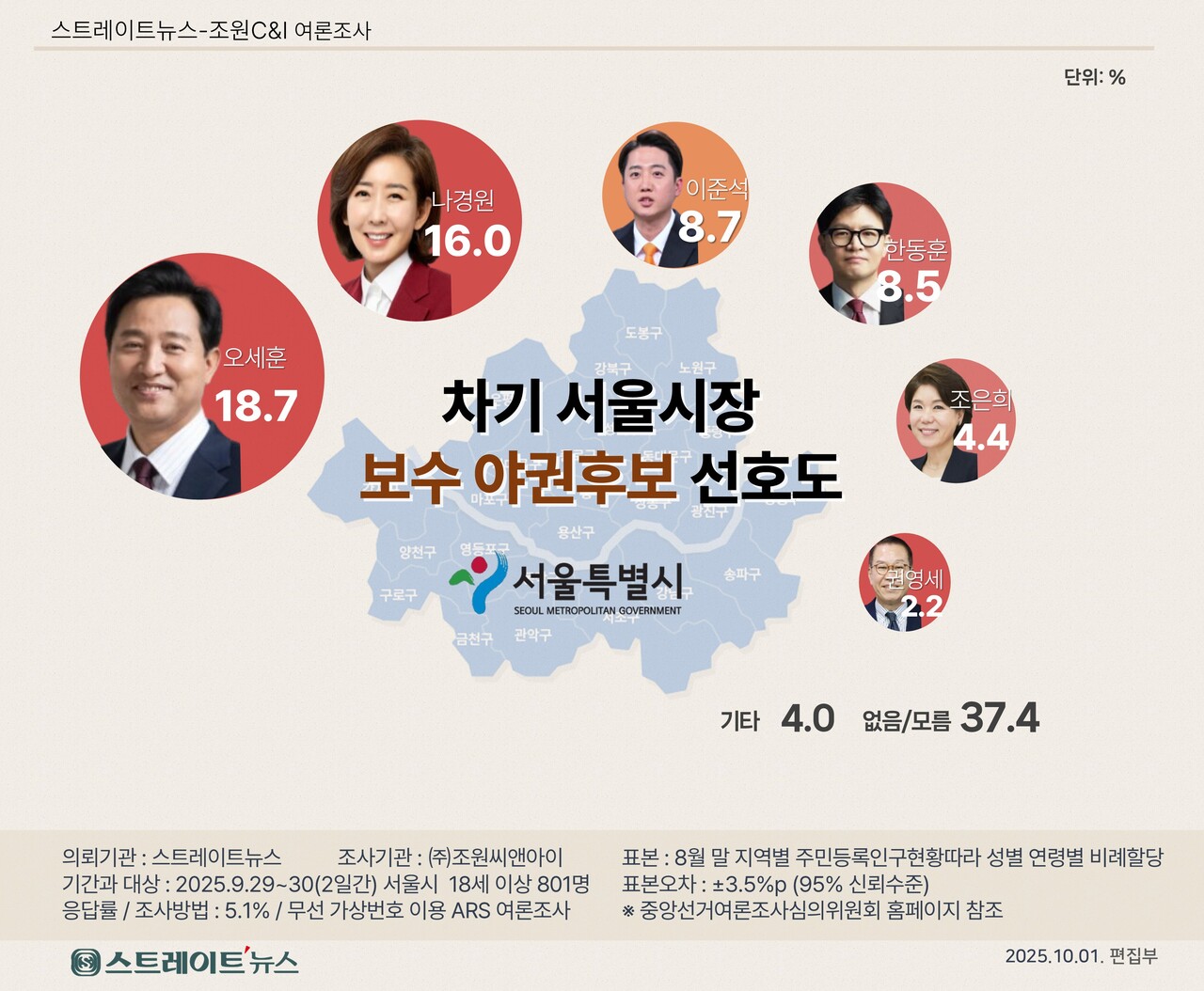 스트레이트뉴스가 20226년 6월에 선출 예정인 서울시 민선 9기 시장의 보수야권 후보군에 대한 적합도 여론조사 결과. ⓒ스트레이트뉴스