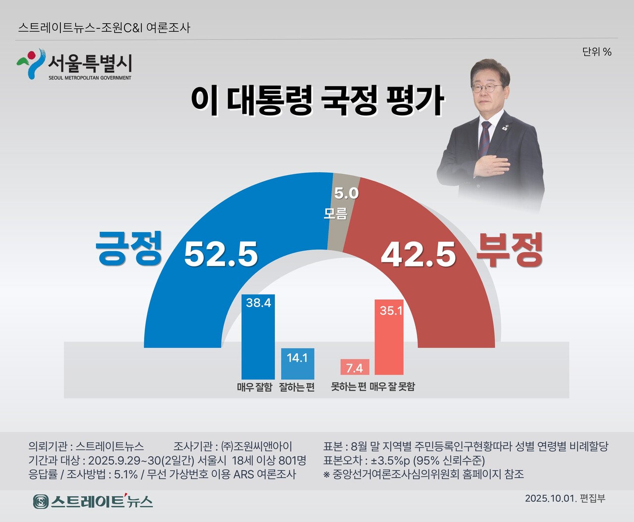 서울시민의 이재명 대통령 국정운영 평가.ⓒ스트레이트뉴스