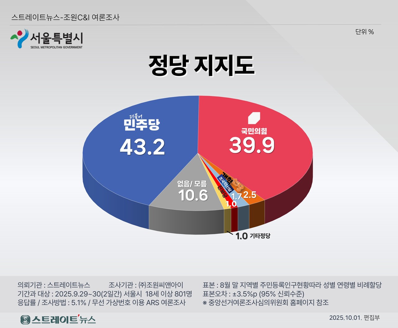 정당지지도 여론조사. ⓒ스트레이트뉴스