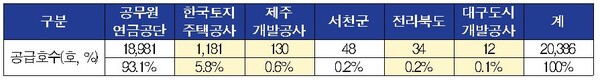 통합공공임대주택 공급 현황(단위 호, %/ 2023년 말 기준). 자료 국토교통부. 박용갑 의원실. 