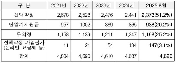 이통3사 합산 기준 약정 유형별 가입자 수 현황. 자료 한국소비자원. 최수진 의원실. 