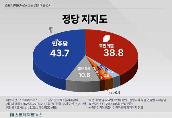 스트레이트뉴스가 여론조사기관 조원씨앤아이에 의뢰해 지난 9월 27~29일 3일간 전국 만 18세 이상 남녀 2002명을 대상으로 정당 지지도를 조사한 결과, 더불어민주당 43.7%, 국민의힘 38.8%로 집계됐다. ⓒ스트레이트뉴스