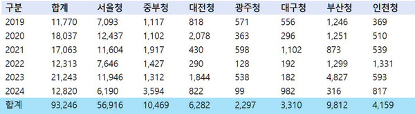 연도별 불복에 의한 환급금 현황(단위 억원). 자료 국세청. 박성훈 의원실. 