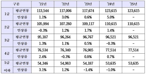 최근 5년간 직급별 평균 연봉 금액 및 인상률(단위 천원). 자료 한국석유공사. 김동아 의원실. 