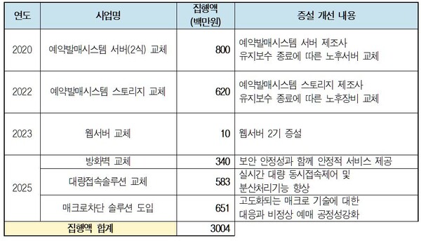 최근 5년간 코레일의 전산 시스템 증설·개선 관련 예산 편성 및 집행 내역. 자료 코레일. 정점식 의원실. 