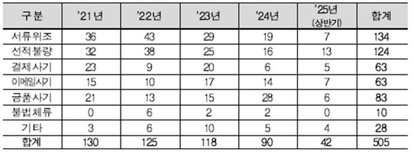 2021~2025년 유형별 무역사기 접수 현황. 자료 대한무역투자진흥공사(KOTRA). 정진욱 의원실. 
