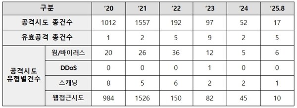 연도별 한국은행 사이버 공격 유형별. 자료 한국은행. 천하람 의원실. 