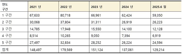 소득활동에 따른 소득 구간별 노령연금 감액자 수(기준 해당연도 말, 단위 명). 자료 보건복지부. 남인순 의원실. 
