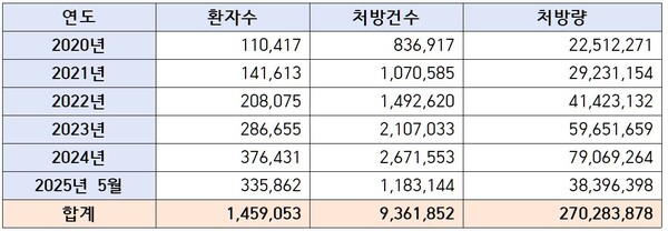 연도별·연령대별 메틸페니데이트 처방 현황(단위 명, 건, 정). 자료 식품의약품안전처. 백종헌의원실.