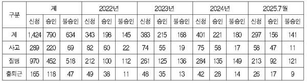 업무상재해 처리 현황 중 사망(유족)건에 한정하여 재해시간이 밤 22시∼새벽 06시 사이의 사건들의 목록 현황(2022년∼2025년7월). 단위 건. 자료 근로복지공단. 이용우 의원실. 
