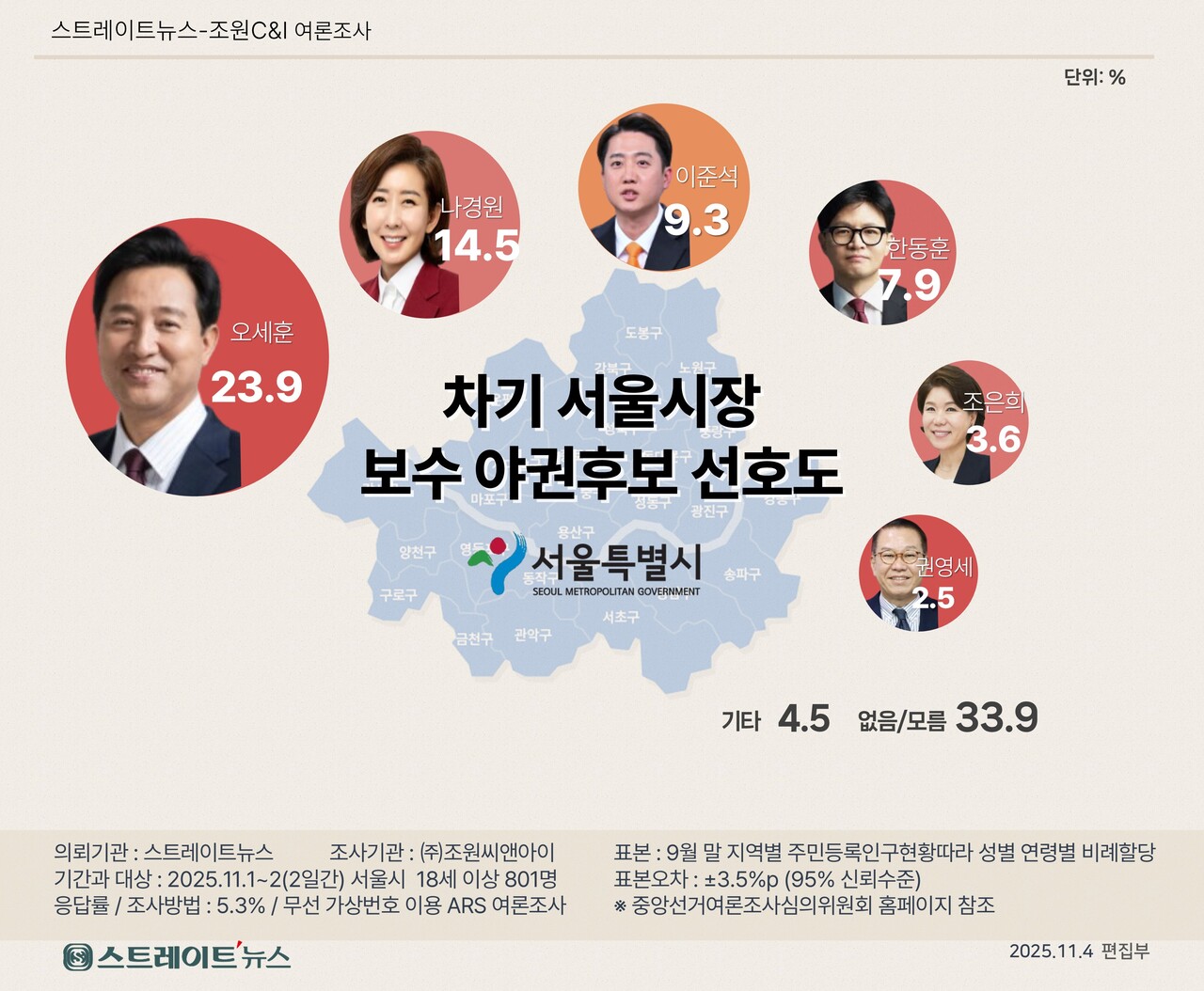 보수야권 서울시장 적합도 여론조사. 조원씨앤아이 조사.  ©스트레이트뉴스​​