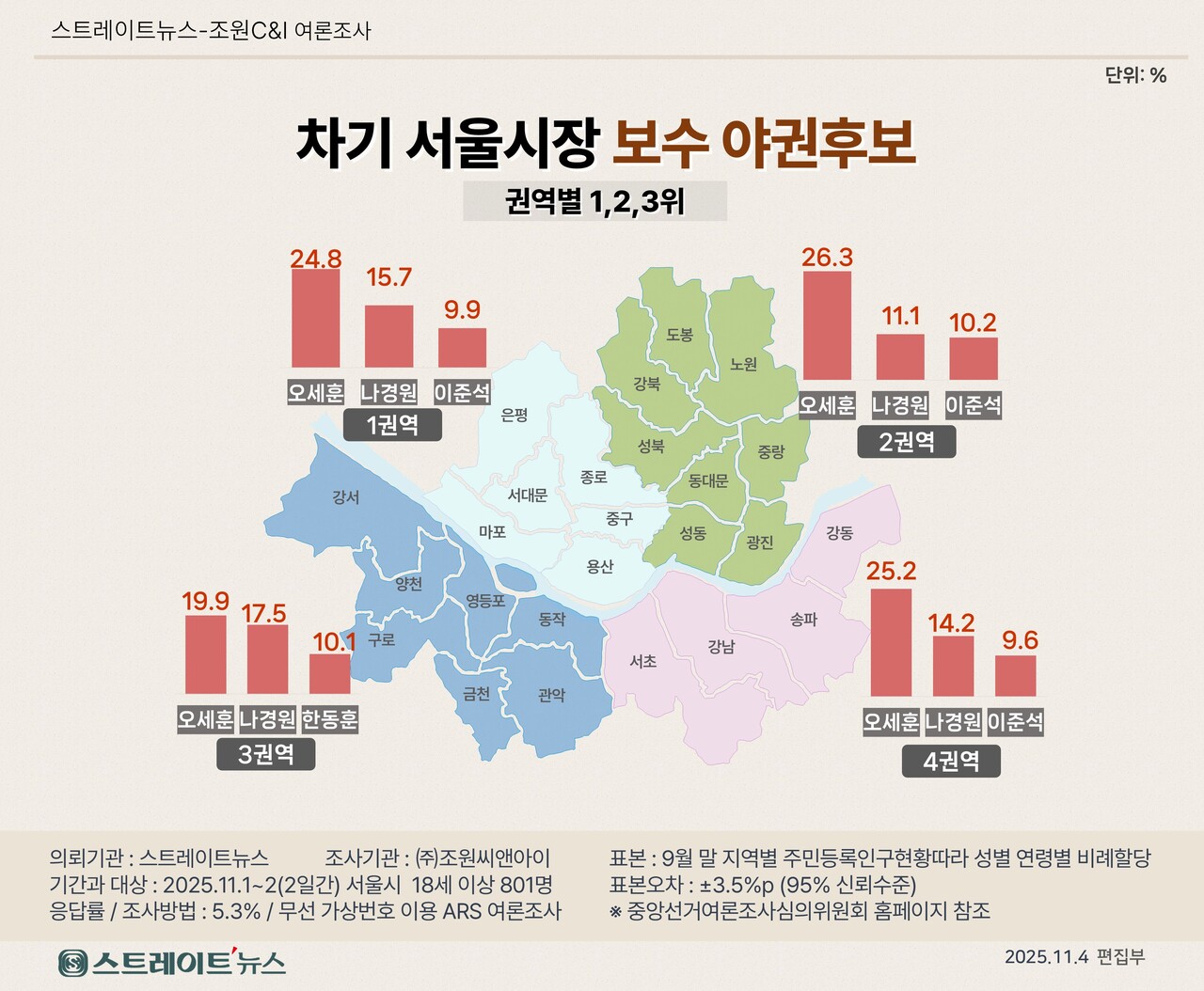 조원씨앤아이가 실시한 보수야권서울시장 적합도 여론조사. ©스트레이트뉴스​​