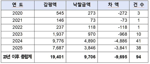 2020~2025년 감평액 대비 낙찰금액 50%~50.1% 매각한 국유재산(단위 백만원). 자료 기획재정부/한국자산관리공사. 전종덕 의원실. 