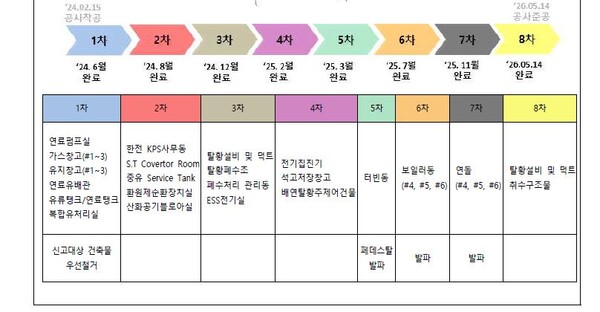 해체계획서. 자료 한국동서발전소. 윤종오 의원실. 