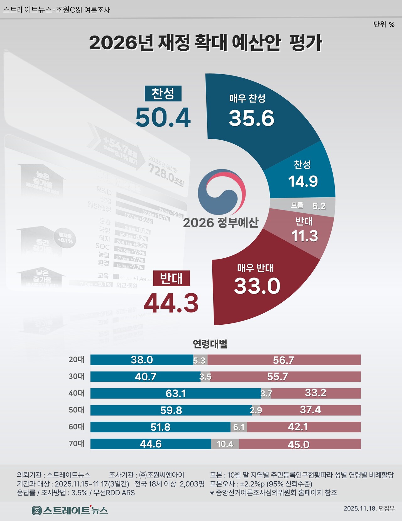 절반 남짓한 국민들이 올해 대비 8.1% 증가한 728조원 규모로 민생회복을 위한 확대 재정의 내년 예산안 편성에 찬성하는 것으로 나타났다. ©스트레이트뉴스
