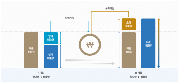 배출권 거래제 개념도. 한국거래소 홈페이지 캡처.