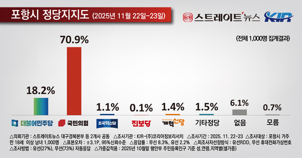 지난 22일과 23일 '스트레이트뉴스 대구경북취재본부'와 '탐사보도24'가 공동으로 여론조사 전문기관 코리아정보리서치에 의뢰해 실시한 포항시민 1000명 대상의 여론조사에서 국민의힘이 70.9%를 확보한 반면, 더불어민주당은 18.2%에 그쳤다. (사진=코리아정보리서치)