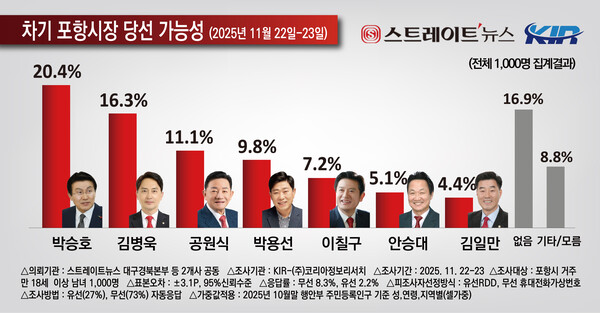차기 포항시장 당선 가능성에서는 박승호 전 포항시장 20.4%, 김병욱 전 포항남울릉 국회의원 16.3%로 두 후보가 오차범위 내에서 경쟁하는 구도가 형성됐다. (사진=코리아정보리서치)